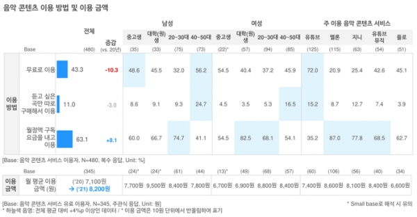 오픈서베이 콘텐츠 트렌드 리포트 2021 (p.20)