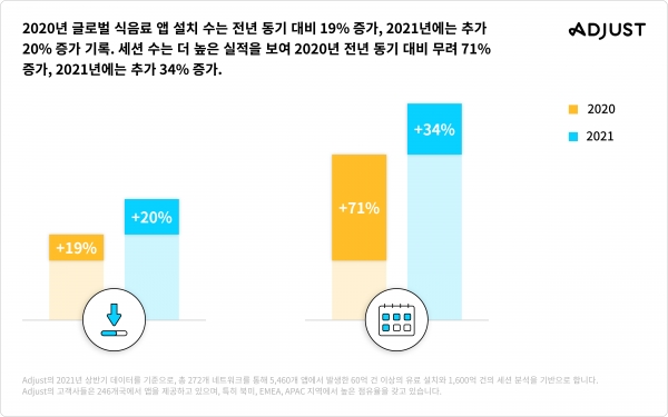식음료 설치앱 성장 지표