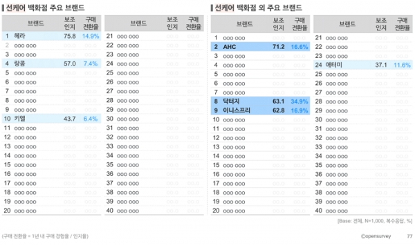 오픈서베이 뷰티 트렌드 웨비나 발표 자료 (p.69)