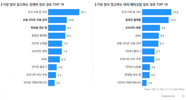 오픈서베이 뷰티 트렌드 웨비나 발표 자료 (p.70)