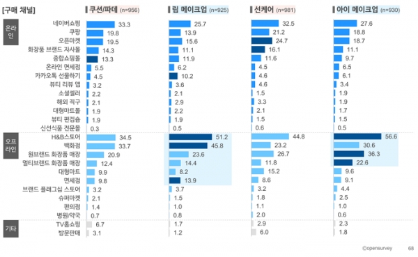 오픈서베이 뷰티 트렌드 웨비나 발표 자료 (p.68)