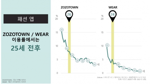 ZOZOTOWN : 통신 판매 사이트 / WEAR : 패션 코디네이터 사이트