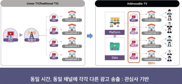 그림. 전통적 TV와 어드레서블 TV 광고 비교
