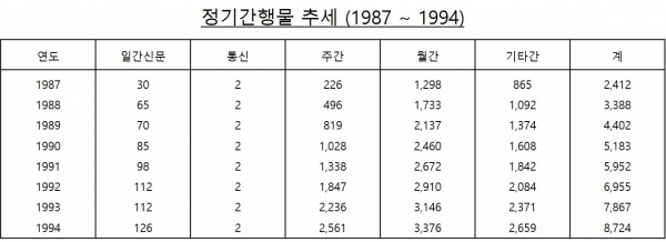 자료 : 공보처, 문화관광부