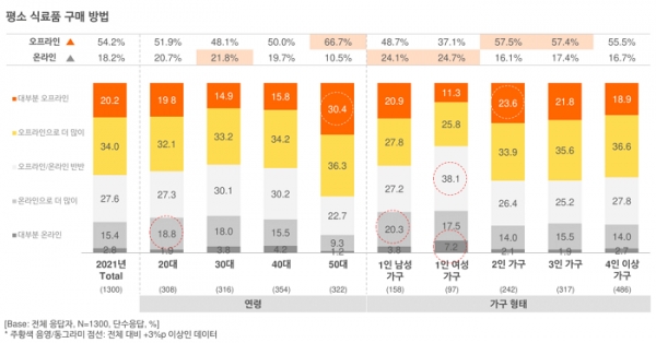 오픈서베이 식료품 구매 트렌드 리포트 2021 (p.10)