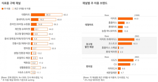 오픈서베이 식료품 구매 트렌드 리포트 2021 (p.15)