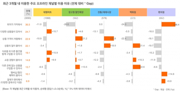 오픈서베이 식료품 구매 트렌드 리포트 2021 (p.19)