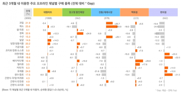 오픈서베이 식료품 구매 트렌드 리포트 2021 (p.18)