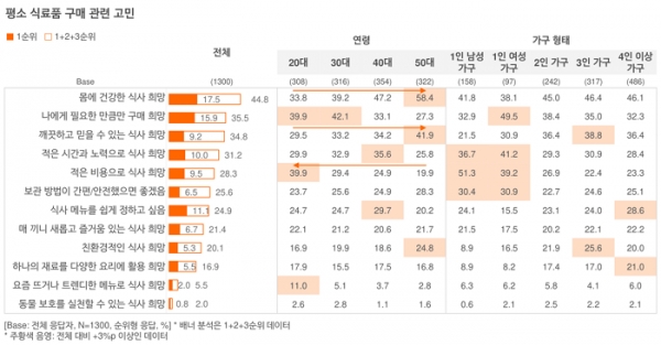 오픈서베이 식료품 구매 트렌드 리포트 2021 (p.12)