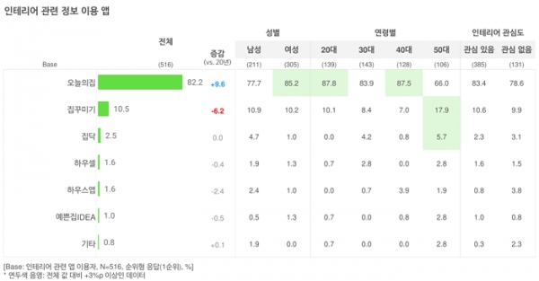 오픈서베이 리빙 트렌드 리포트 2021 (p.21)