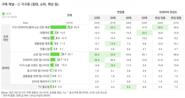 오픈서베이 리빙 트렌드 리포트 2021 (p.24)