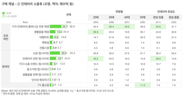 오픈서베이 리빙 트렌드 리포트 2021 (p.25)