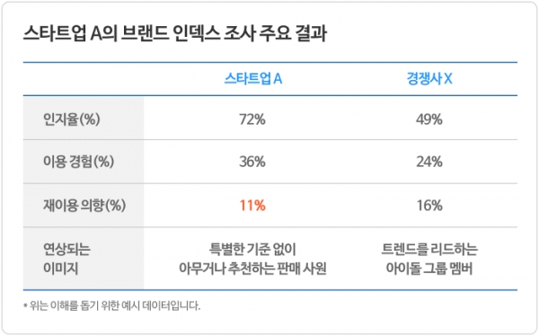 스타트업 A vs. 경쟁사 X 브랜드 인덱스 주요 조사 결과 (예시 데이터)