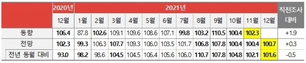 월별 광고경기 동향 및 전망지수
