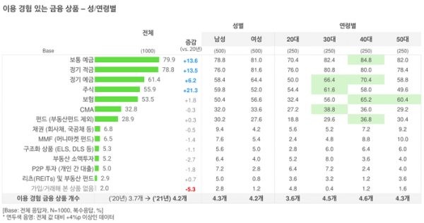 오픈서베이 금융 트렌드 리포트 2021 (p.18)