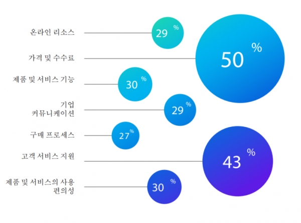 소비자 의견을 기반으로 기업에서 개선해야 할 주요 영역