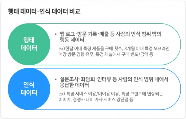 행태 데이터와 인식 데이터 비교