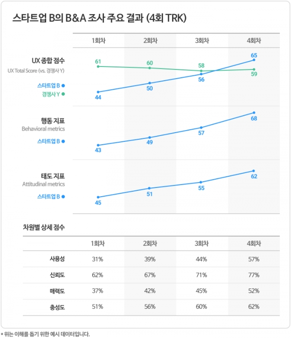 스타트업 B의 B&A 조사 주요 결과 (예시 데이터)