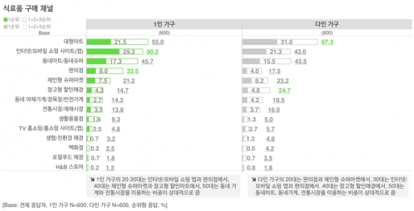 오픈서베이 1인 가구 트렌드 리포트 2021 (p.16)