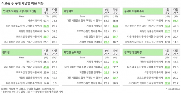 오픈서베이 1인 가구 트렌드 리포트 2021 (p.18)