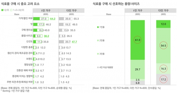 오픈서베이 1인 가구 트렌드 리포트 2021 (p.20)