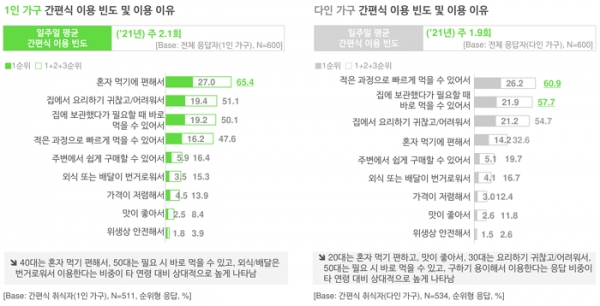 오픈서베이 1인 가구 트렌드 리포트 2021 (p.21)