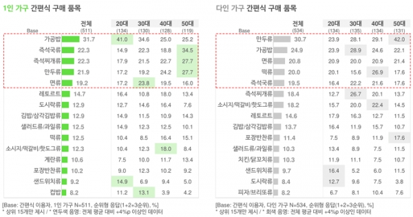 오픈서베이 1인 가구 트렌드 리포트 2021 (p.22)