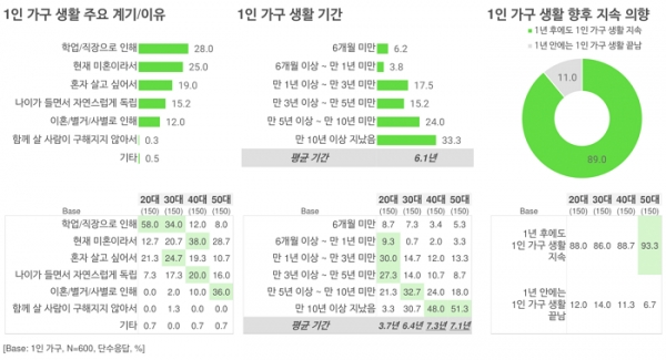 오픈서베이 1인 가구 트렌드 리포트 2021 (p.6)