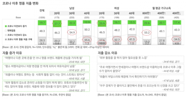 오픈서베이 명품 쇼핑 앱 트렌드 리포트 2021 (p.49)