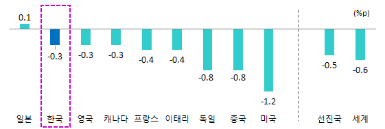 ⓒ기재부