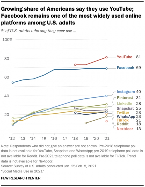 [그림 3] 미국인의 11개 소셜 미디어 앱 이용 추세(2012-2021) 자료 퓨 리서치 센터(“2021년 소셜 미디어 사용”. 조사 실시 기간: 2021.1.25-2.8.)