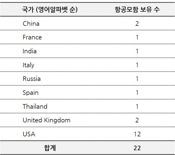 국가별 항공모함의 수 (출처 위키피디아)