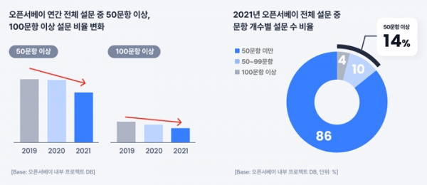 오픈서베이 2022 리서치 트렌드 (p.9)