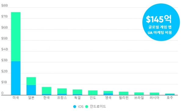 국가 및 OS별 2021년 연간 총 UA 마케팅 비용