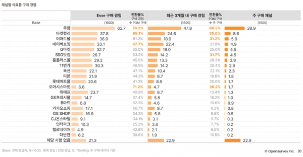 온라인 식료품 구매 트렌드 리포트 2022 (p.20)