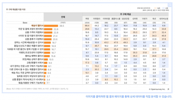 온라인 식료품 구매 트렌드 리포트 2022 (p.21)