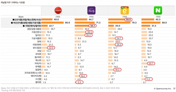 온라인 식료품 구매 트렌드 리포트 2022 (p.37)