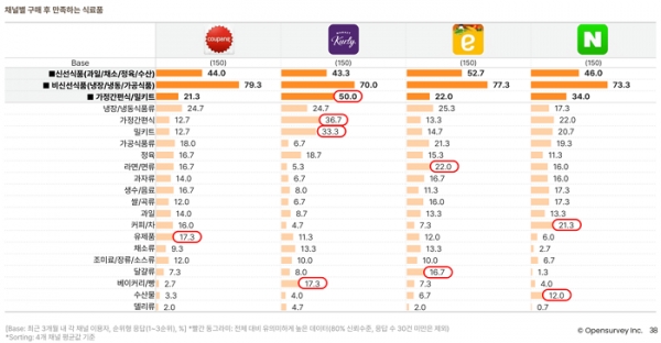 온라인 식료품 구매 트렌드 리포트 2022 (p.38)