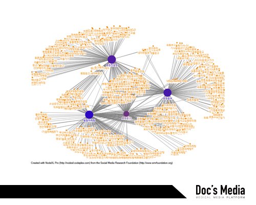 네이버 검색 엔진에서 병원광고/병원마케팅/병원홍보/병원컨설팅 관련 연관어 네트워크 (출처: 필자 자체 조사 자료를 토대로 분석)