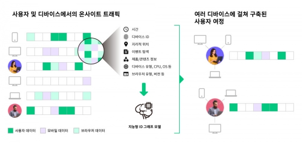 그림 1: AI 모델을 사용하여 퍼스트-파티 데이터에서 특징을 추출하여 사용자와 디바이스를 하나로 통합하는 모습