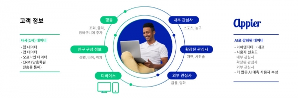 그림 2: 지능형 ID 그래프(intelligent ID graphs)를 사용하여 포괄적인 사용자 프로필 구축