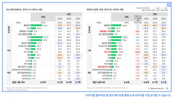 오픈서베이 남성 그루밍 트렌드 리포트 2022 (p.23)