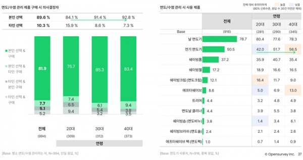 오픈서베이 남성 그루밍 트렌드 리포트 2022 (p.23)