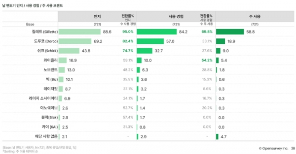 오픈서베이 남성 그루밍 트렌드 리포트 2022 (p.28)