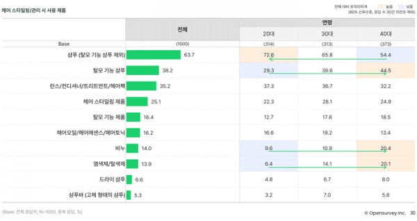 오픈서베이 남성 그루밍 트렌드 리포트 2022 (p.30)