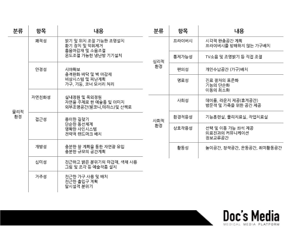 치유환경 디자인 요소 (오지영&박혜경, 2019)