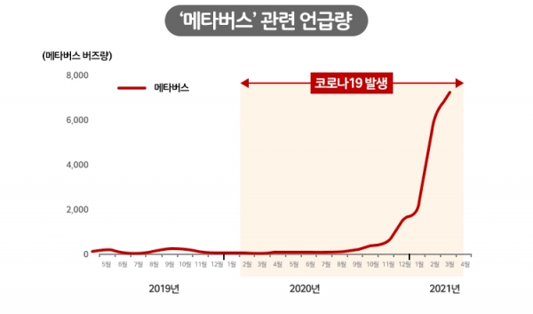 2019, 2020, 2021년 메타버스 언급량 추이