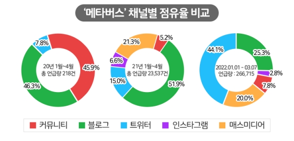 2020, 2021,2022년 1분기 메타버스 언급량, 채널별 점유율