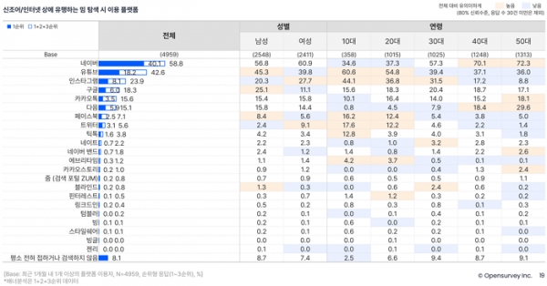 오픈서베이 소셜미디어·검색포털 트렌드 리포트 2022 (p.19)