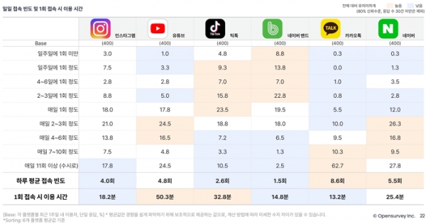 오픈서베이 소셜미디어·검색포털 트렌드 리포트 2022 (p.22)